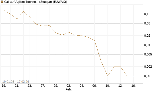 Call auf Agilent Technologies [J.P. Morgan Structured Products B.V.] Chart