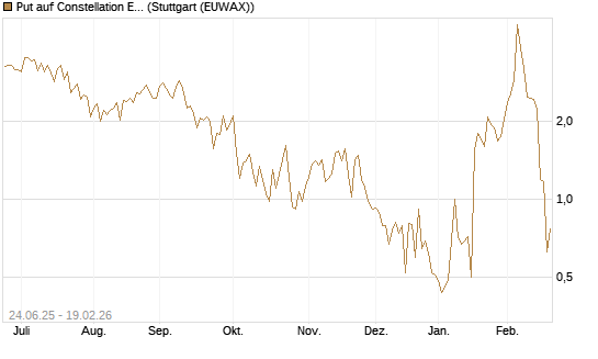Put auf Constellation Energy [J.P. Morgan Structured Products B.V.] Chart