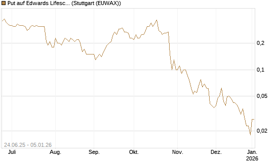 Put auf Edwards Lifesciences Corp [J.P. Morgan Structured Products B.V.] Chart