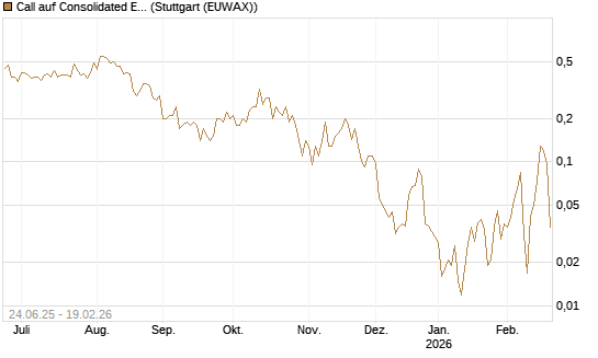 Call auf Consolidated Edison [J.P. Morgan Structured Products B.V.] Chart
