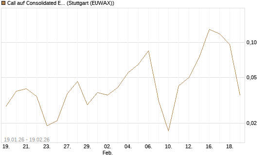 Call auf Consolidated Edison [J.P. Morgan Structured Products B.V.] Chart