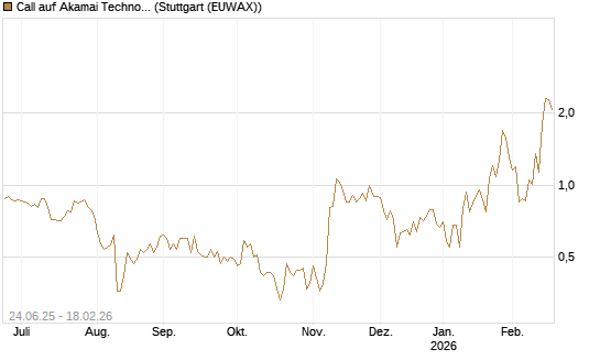 Call auf Akamai Technologies [J.P. Morgan Structured Products B.V.] Chart