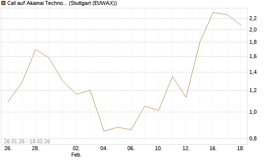 Call auf Akamai Technologies [J.P. Morgan Structured Products B.V.] Chart