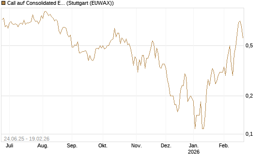 Call auf Consolidated Edison [J.P. Morgan Structured Products B.V.] Chart