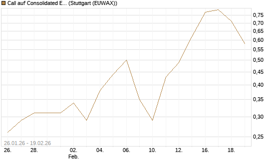 Call auf Consolidated Edison [J.P. Morgan Structured Products B.V.] Chart