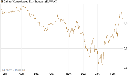 Call auf Consolidated Edison [J.P. Morgan Structured Products B.V.] Chart