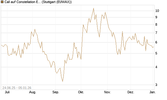 Call auf Constellation Energy [J.P. Morgan Structured Products B.V.] Chart