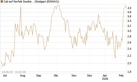 Call auf Norfolk Southern [J.P. Morgan Structured Products B.V.] Chart