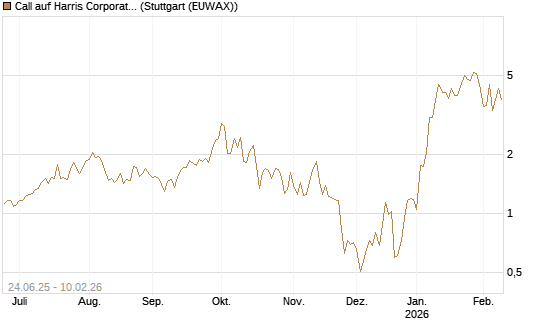 Call auf Harris Corporation [J.P. Morgan Structured Products B.V.] Chart