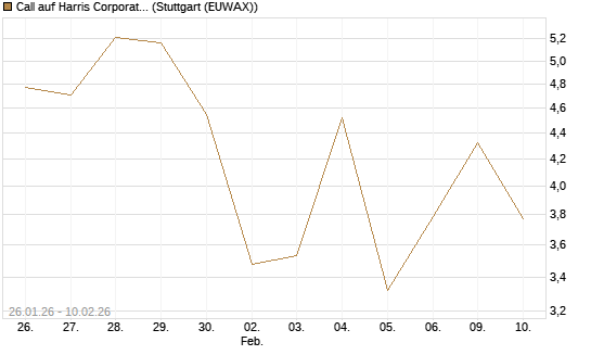 Call auf Harris Corporation [J.P. Morgan Structured Products B.V.] Chart