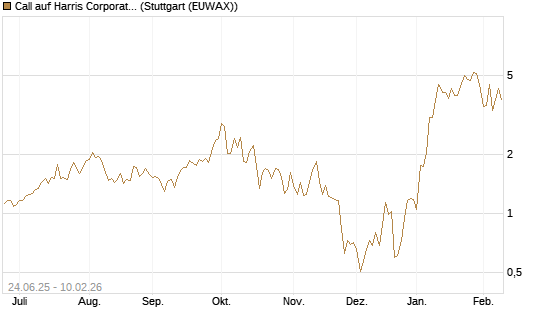 Call auf Harris Corporation [J.P. Morgan Structured Products B.V.] Chart
