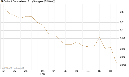 Call auf Constellation Energy [J.P. Morgan Structured Products B.V.] Chart