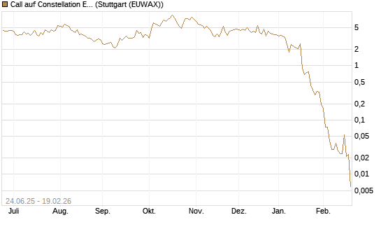 Call auf Constellation Energy [J.P. Morgan Structured Products B.V.] Chart