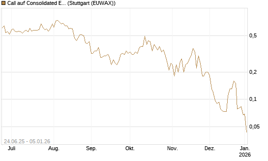 Call auf Consolidated Edison [J.P. Morgan Structured Products B.V.] Chart