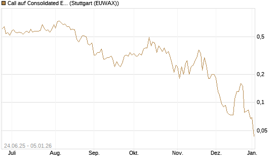 Call auf Consolidated Edison [J.P. Morgan Structured Products B.V.] Chart
