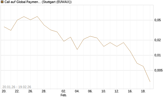 Call auf Global Payments [J.P. Morgan Structured Products B.V.] Chart