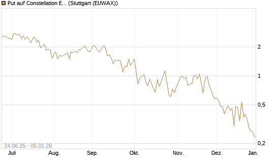 Put auf Constellation Energy [J.P. Morgan Structured Products B.V.] Chart