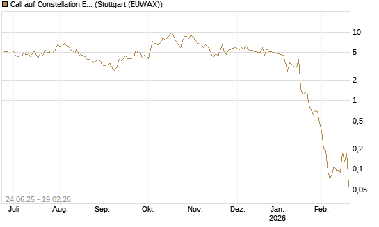 Call auf Constellation Energy [J.P. Morgan Structured Products B.V.] Chart