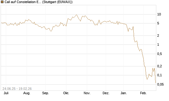 Call auf Constellation Energy [J.P. Morgan Structured Products B.V.] Chart