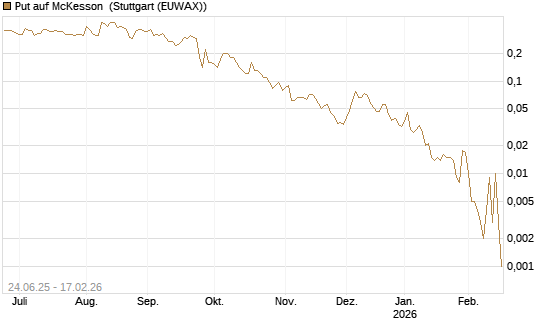 Put auf McKesson [J.P. Morgan Structured Products B.V.] Chart
