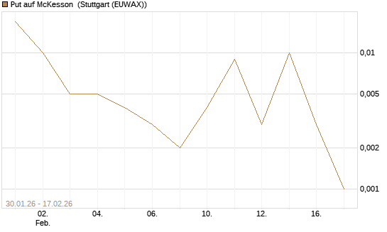 Put auf McKesson [J.P. Morgan Structured Products B.V.] Chart