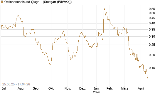 Optionsschein auf Qiagen [Goldman Sachs Bank Europe SE] Chart
