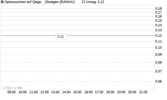 Optionsschein auf Qiagen [Goldman Sachs Bank Europe SE] Chart