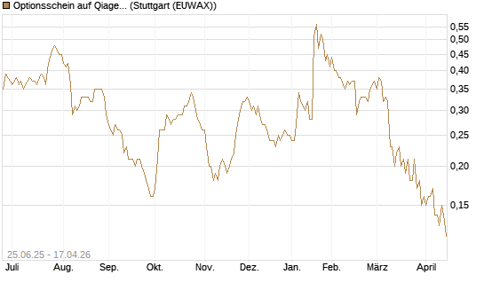 Optionsschein auf Qiagen [Goldman Sachs Bank Europe SE] Chart