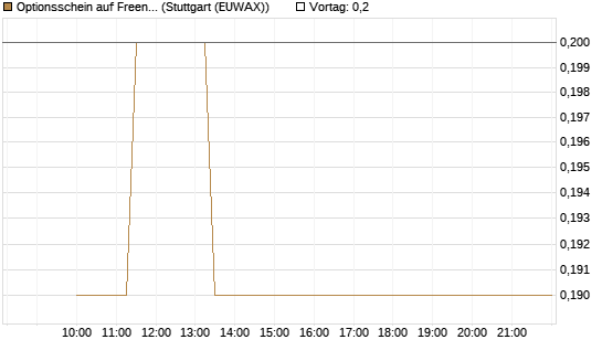 Optionsschein auf Freenet [Goldman Sachs Bank Europe SE] Chart