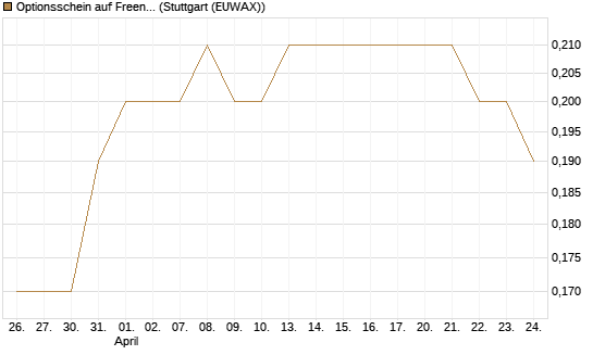Optionsschein auf Freenet [Goldman Sachs Bank Europe SE] Chart