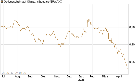 Optionsschein auf Qiagen [Goldman Sachs Bank Europe SE] Chart