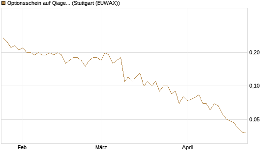 Optionsschein auf Qiagen [Goldman Sachs Bank Europe SE] Chart
