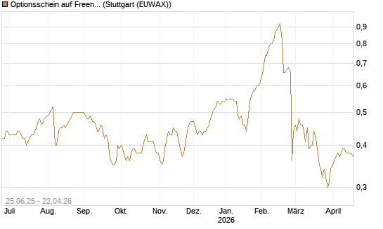 Optionsschein auf Freenet [Goldman Sachs Bank Europe SE] Chart