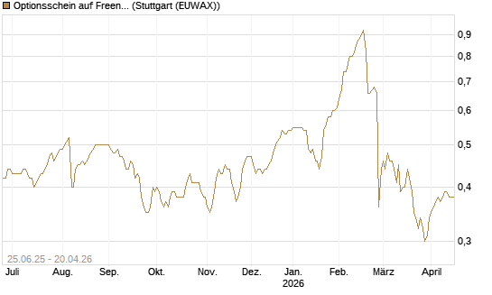 Optionsschein auf Freenet [Goldman Sachs Bank Europe SE] Chart