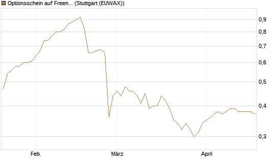 Optionsschein auf Freenet [Goldman Sachs Bank Europe SE] Chart