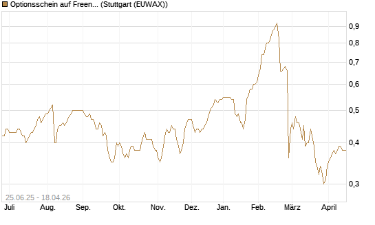 Optionsschein auf Freenet [Goldman Sachs Bank Europe SE] Chart