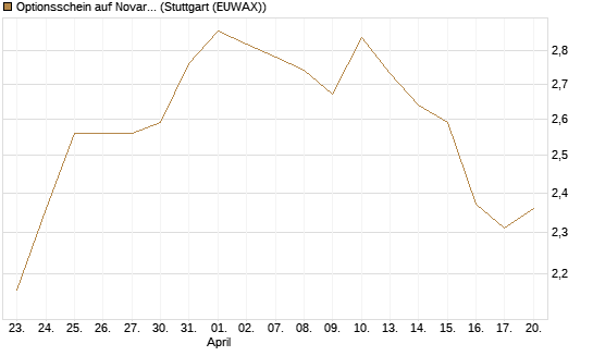 Optionsschein auf Novartis [Goldman Sachs Bank Europe SE] Chart