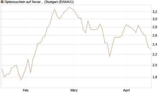 Optionsschein auf Novartis [Goldman Sachs Bank Europe SE] Chart