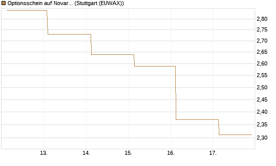 Optionsschein auf Novartis [Goldman Sachs Bank Europe SE] Chart