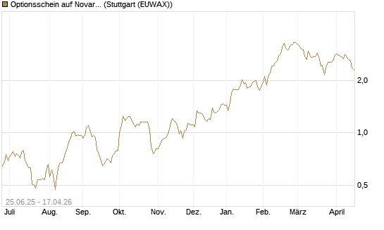 Optionsschein auf Novartis [Goldman Sachs Bank Europe SE] Chart