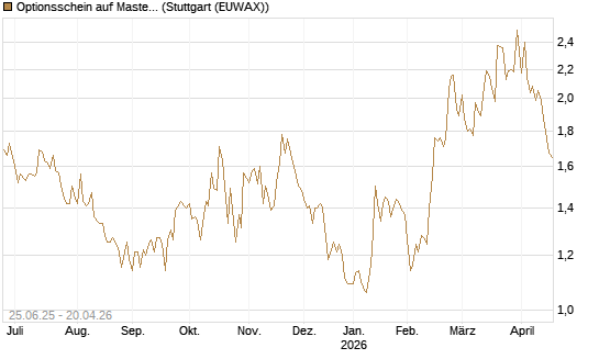 Optionsschein auf Mastercard [Goldman Sachs Bank Europe SE] Chart