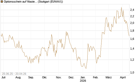 Optionsschein auf Mastercard [Goldman Sachs Bank Europe SE] Chart