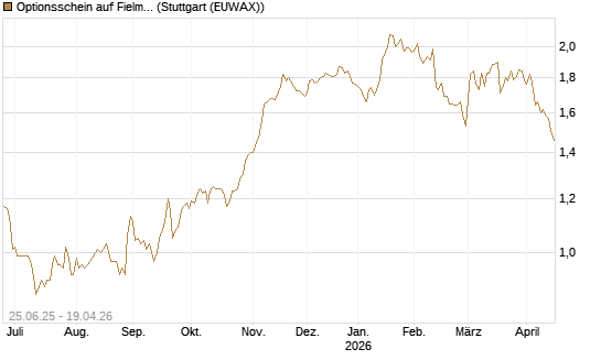 Optionsschein auf Fielmann Group [Goldman Sachs Bank Europe SE] Chart