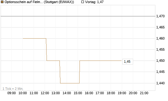 Optionsschein auf Fielmann Group [Goldman Sachs Bank Europe SE] Chart