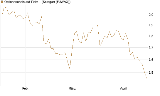 Optionsschein auf Fielmann Group [Goldman Sachs Bank Europe SE] Chart