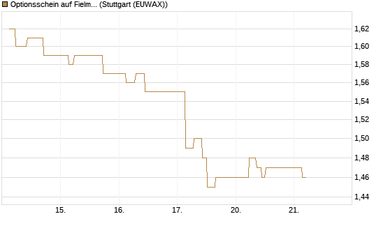 Optionsschein auf Fielmann Group [Goldman Sachs Bank Europe SE] Chart