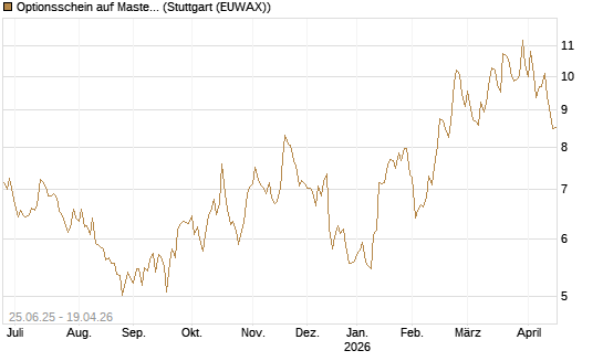 Optionsschein auf Mastercard [Goldman Sachs Bank Europe SE] Chart