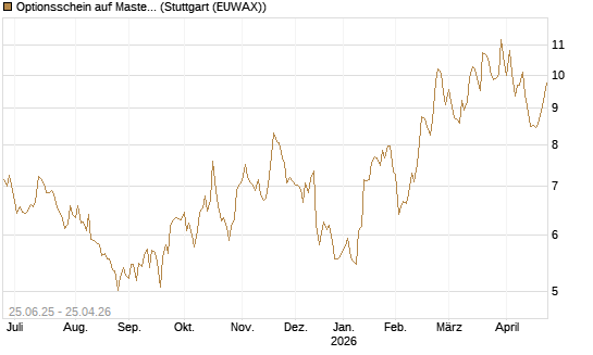Optionsschein auf Mastercard [Goldman Sachs Bank Europe SE] Chart