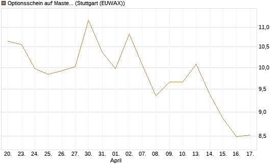 Optionsschein auf Mastercard [Goldman Sachs Bank Europe SE] Chart