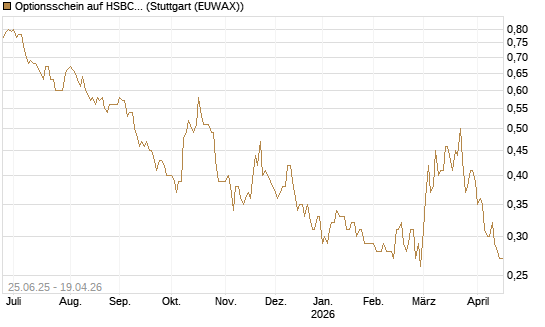 Optionsschein auf HSBC Holdings [Goldman Sachs Bank Europe SE] Chart